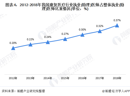 图表4:2012-2018年我国康复医疗行业执业(助理)医师占整体执业(助理)医师比重情况(单位:%)