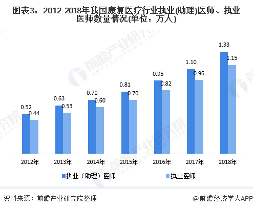 图表3:2012-2018年我国康复医疗行业执业(助理)医师、执业医师数量情况(单位:万人)