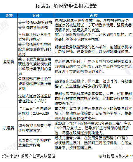 图表2：角膜塑形镜相关政策
