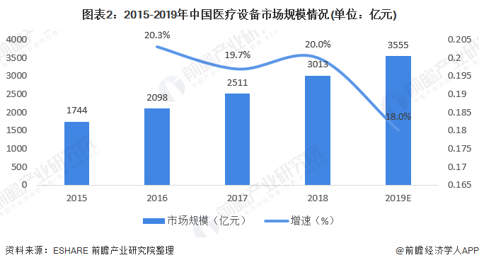 图表2：2015-2019年中国医疗设备市场规模情况(单位：亿元)