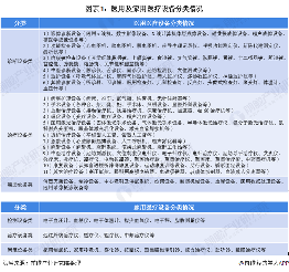 图表1：医用及家用医疗设备分类情况