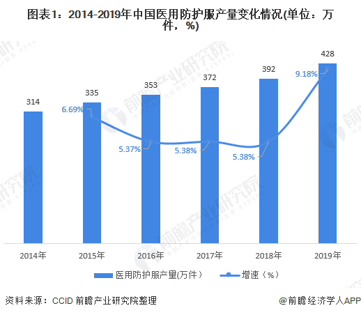 图表1：2014-2019年中国医用防护服产量变化情况(单位：万件，%)