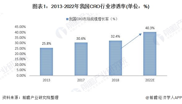图表1：2013-2022年我国CRO行业渗透率(单位：%)