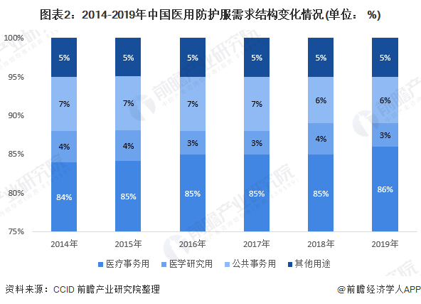 图表2：2014-2019年中国医用防护服需求结构变化情况(单位： %)