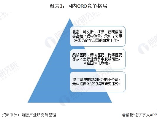 图表3：国内CRO竞争格局