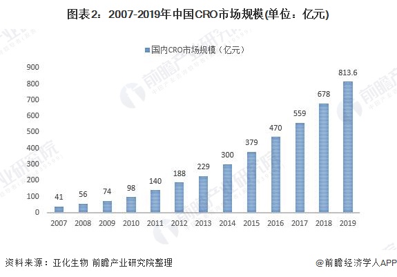 图表2：2007-2019年中国CRO市场规模(单位：亿元)