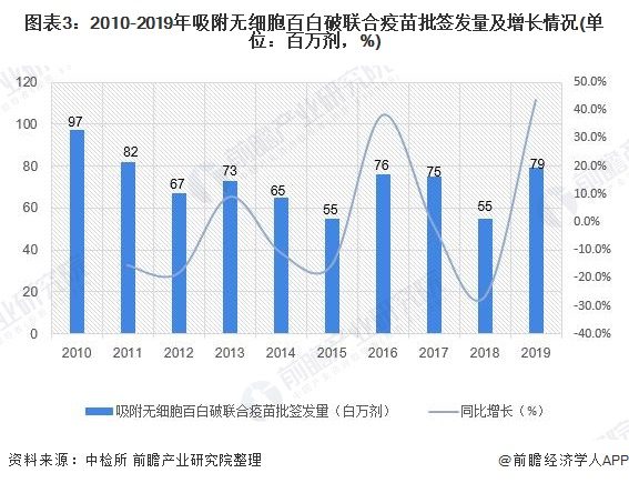图表3：2010-2019年吸附无细胞百白破联合疫苗批签发量及增长情况(单位：百万剂，%)