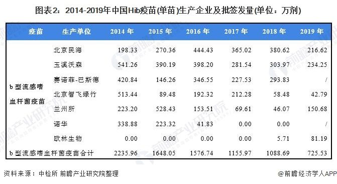 图表2：2014-2019年中国Hib疫苗(单苗)生产企业及批签发量(单位：万剂)