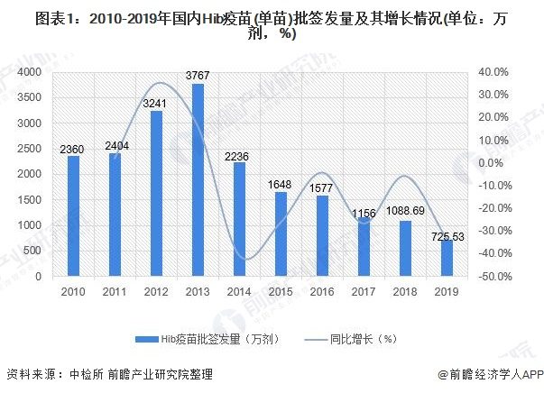 图表1：2010-2019年国内Hib疫苗(单苗)批签发量及其增长情况(单位：万剂，%)
