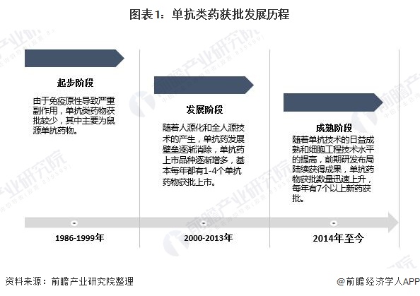 图表1：单抗类药获批发展历程