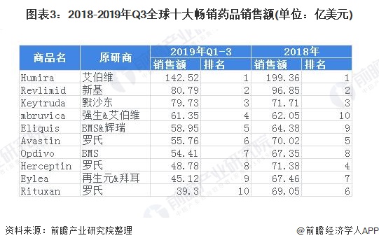 图表3：2018-2019年Q3全球十大畅销药品销售额(单位：亿美元)