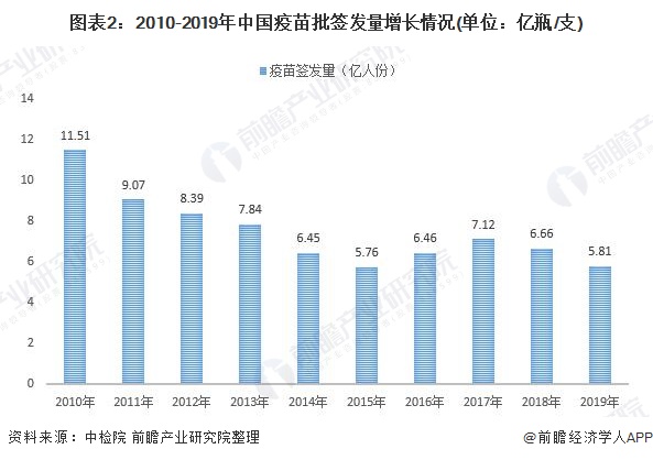 图表2：2010-2019年中国疫苗批签发量增长情况(单位：亿瓶/支)