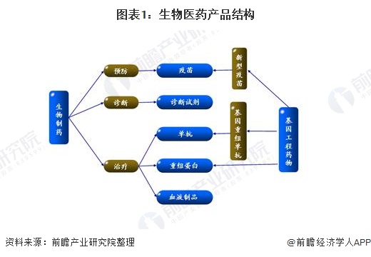 图表1：生物医药产品结构