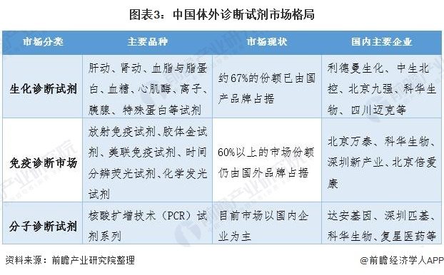 图表3：中国体外诊断试剂市场格局