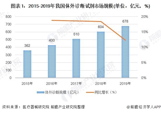 图表1：2015-2019年我国体外诊断试剂市场规模(单位：亿元，%)