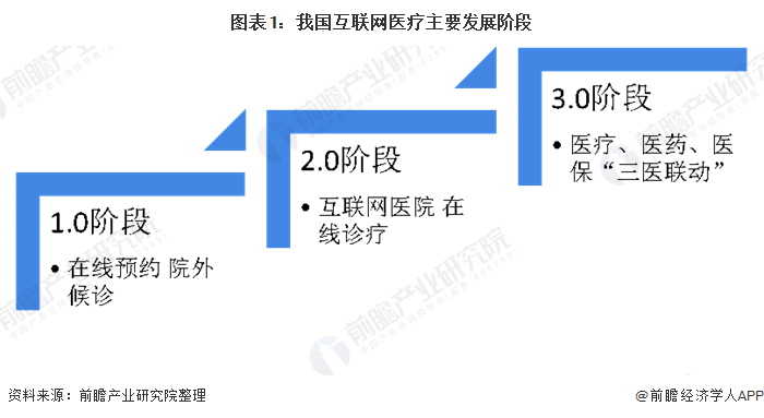 图表1：我国互联网医疗主要发展阶段