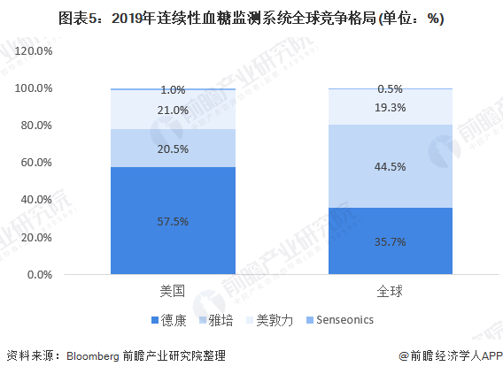 图表5：2019年连续性血糖监测系统全球竞争格局(单位：%)