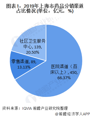 图表1：2019年上海市药品分销渠道占比情况(单位：亿元，%)
