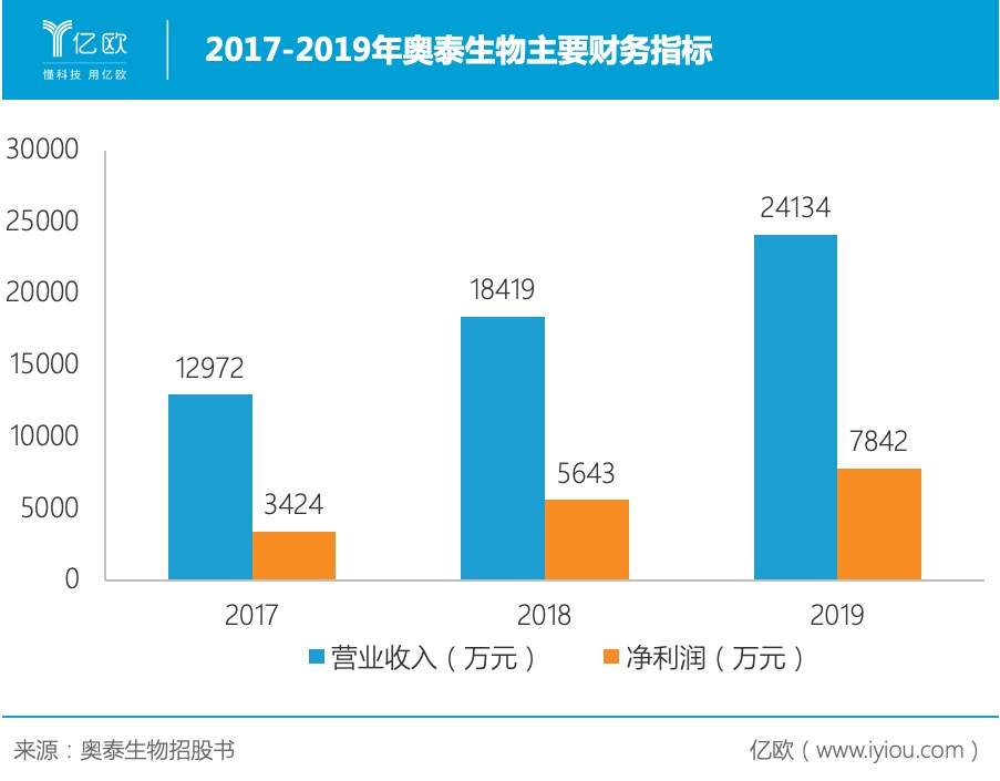 2017-2019年奥泰生物主要财务指标