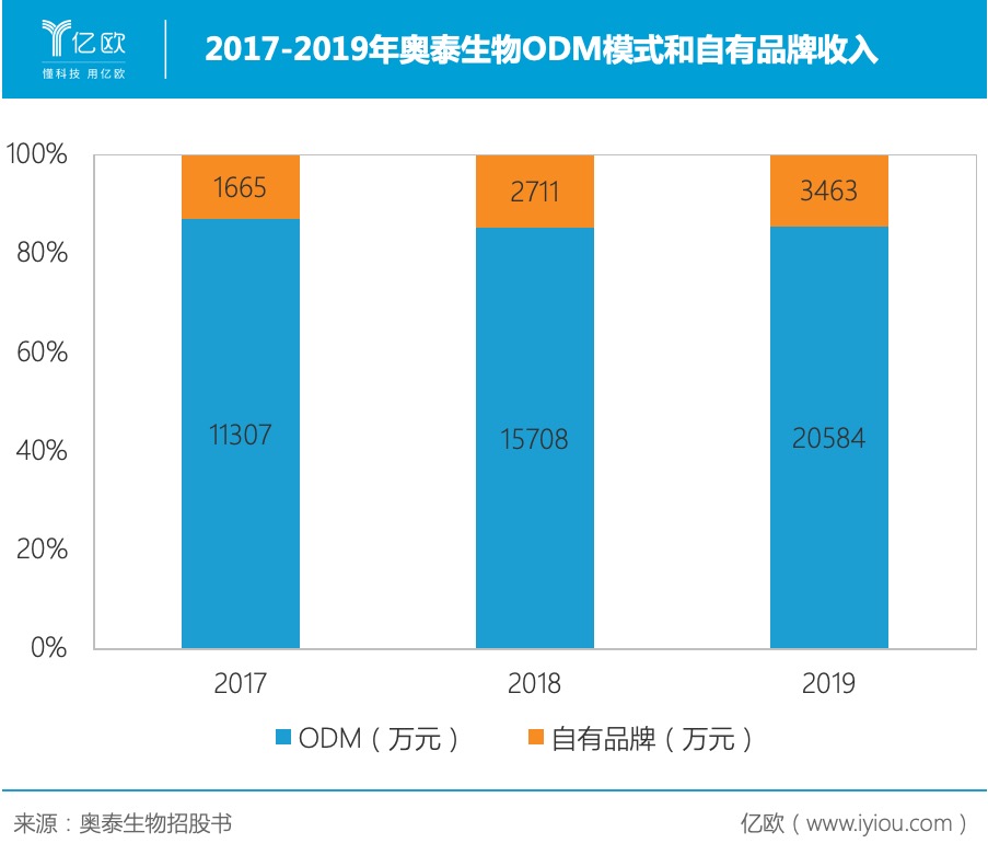 2017-2019年奥泰生物ODM模式和自有品牌收入