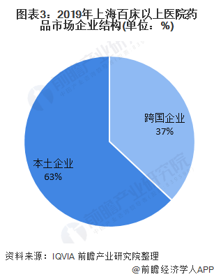 图表3：2019年上海百床以上医院药品市场企业结构(单位：%)