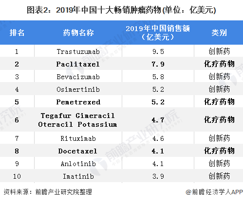 图表2：2019年中国十大畅销肿瘤药物(单位：亿美元)
