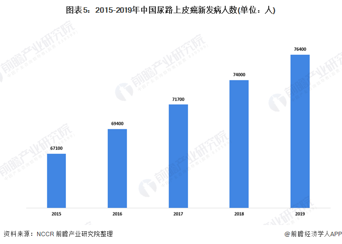 图表5：2015-2019年中国尿路上皮癌新发病人数(单位：人)