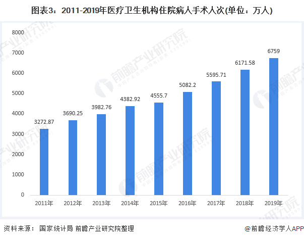 图表3：2011-2019年医疗卫生机构住院病人手术人次(单位：万人)