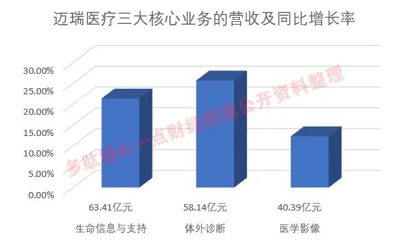  4000亿市值迈瑞医疗的虚火与真金