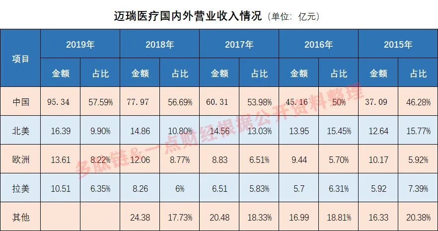  4000亿市值迈瑞医疗的虚火与真金