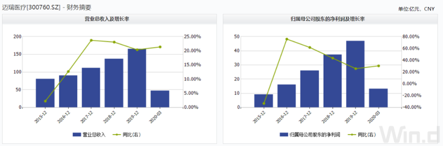  4000亿市值迈瑞医疗的虚火与真金