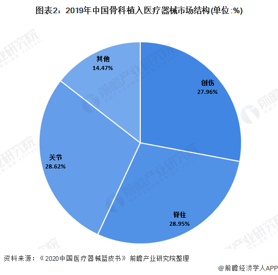 图表2：2019年中国骨科植入医疗器械市场结构(单位:%)