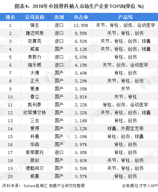 图表4：2019年中国骨科植入市场生产企业TOP20(单位:%)