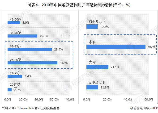 图表4：2019年中国消费基因用户年龄及学历情况(单位：%)