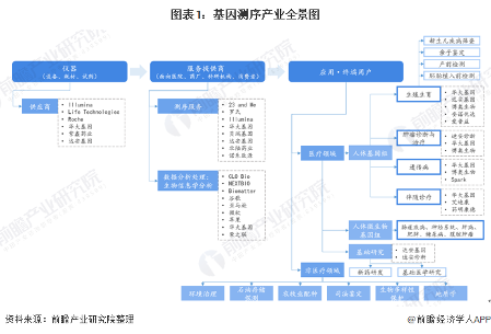 图表1：基因测序产业全景图