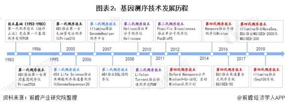 图表2：基因测序技术发展历程