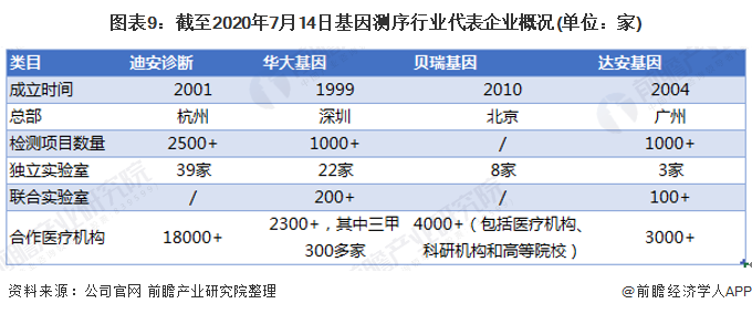 图表9：截至2020年7月14日基因测序行业代表企业概况(单位：家)