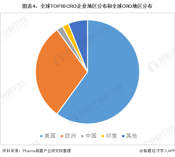 图表4：全球TOP10 CRO企业地区分布和全球CRO地区分布