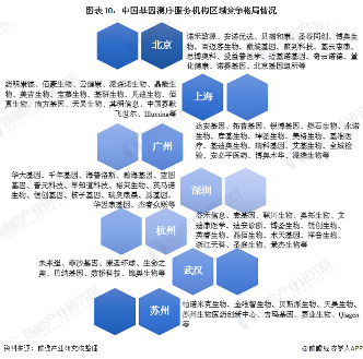 图表10：中国基因测序服务机构区域竞争格局情况