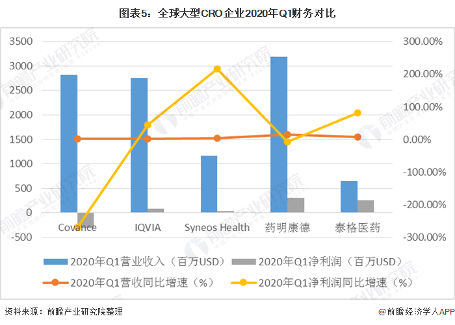 图表5：全球大型CRO企业2020年Q1财务对比