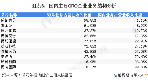 图表6：国内主要CRO企业业务结构分析