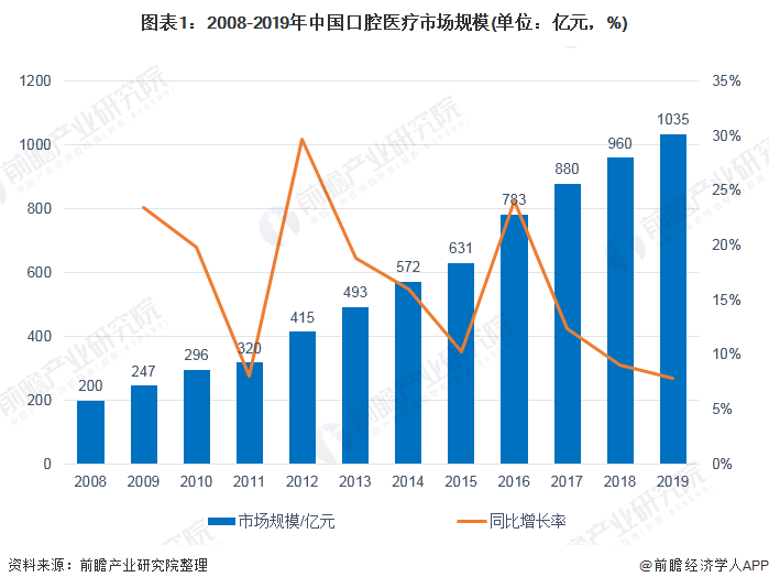 图表1：2008-2019年中国口腔医疗市场规模(单位：亿元，%)