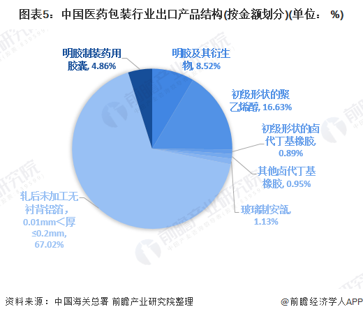 图表5：中国医药包装行业出口产品结构(按金额划分)(单位： %)