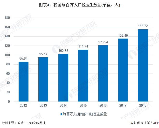 图表4：我国每百万人口腔医生数量(单位：人)