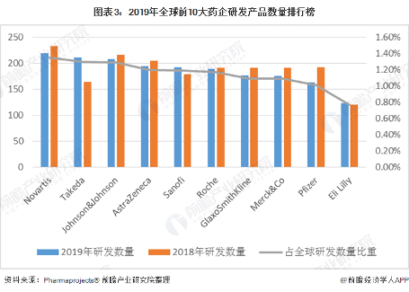图表3：2019年全球前10大药企研发产品数量排行榜