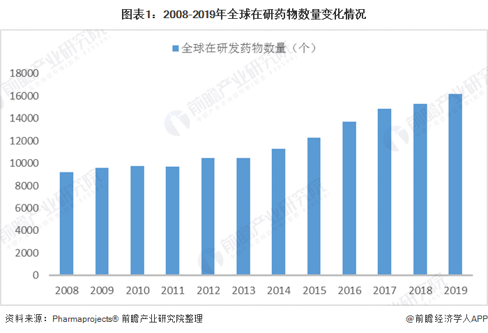 图表1：2008-2019年全球在研药物数量变化情况