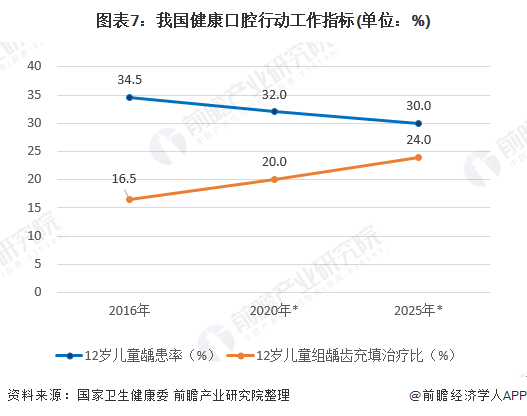 图表7：我国健康口腔行动工作指标(单位：%)