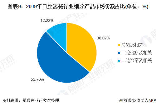 图表9：2019年口腔器械行业细分产品市场份额占比(单位：%)