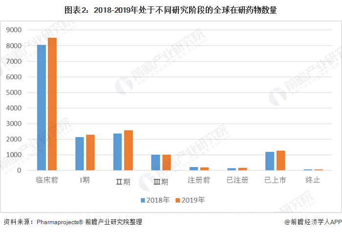 图表2：2018-2019年处于不同研究阶段的全球在研药物数量
