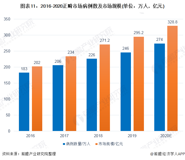 图表11：2016-2020正畸市场病例数及市场规模(单位：万人，亿元)